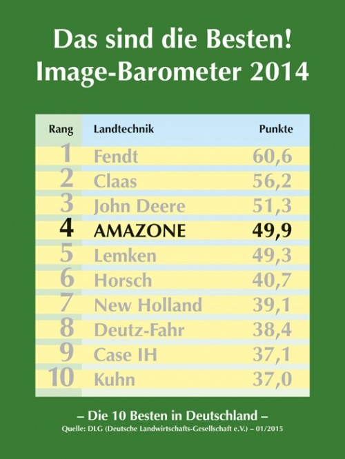 AMAZONE на 4-ом месте согласно имидж-барометру DLG 2014